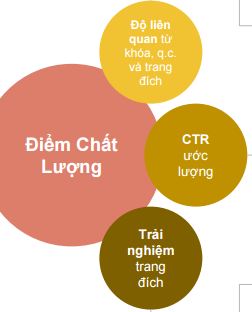 điểm chất lượng adwords