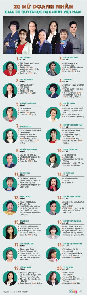 20 nữ doanh nhân quyền lực bậc nhất Việt Nam