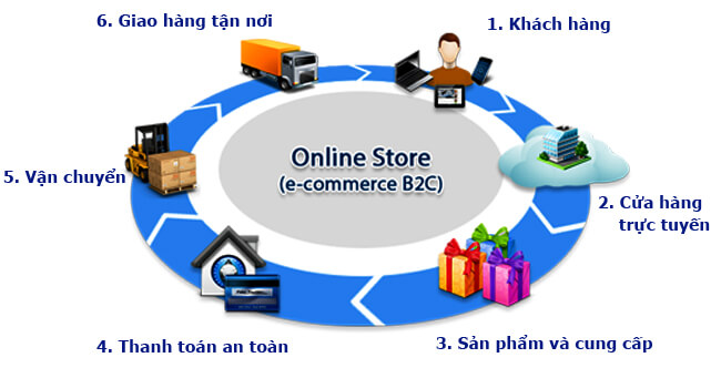 Mô Hình B2C Trong Thương Mại Điện Tử  HALO MEDIA