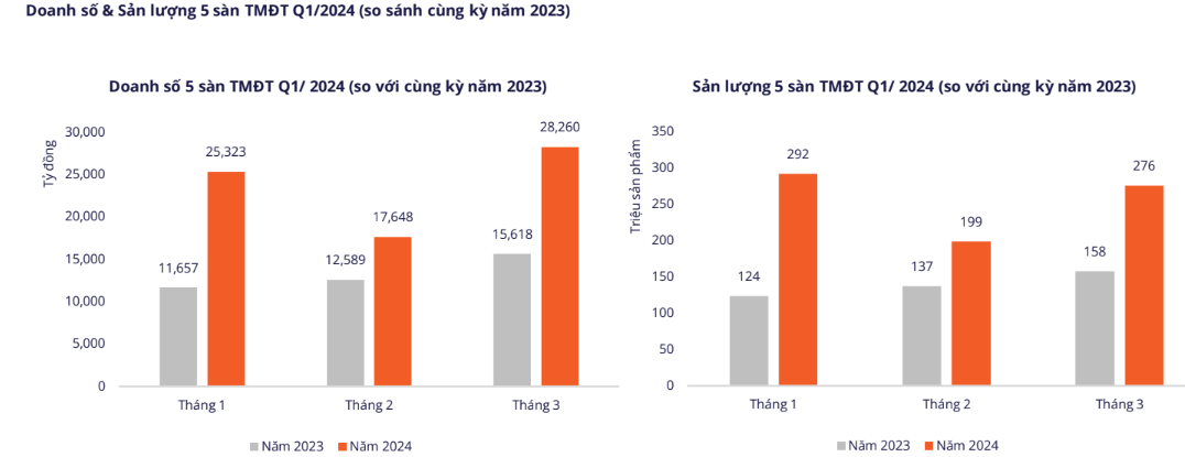 Các ông lớn TMĐT kiếm hơn 71.000 tỷ đồng trong quý I/2024, một ngành hàng tăng trưởng gần 150%- Ảnh 1.