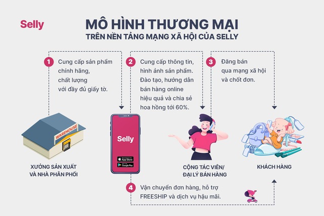 Ứng dụng Selly giúp các mẹ bỉm sữa và người mất việc do Covid kiếm tiền tại nhà - Ảnh 1.