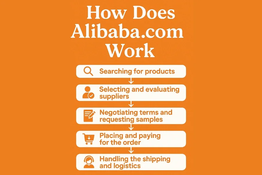 Cách Alibaba.com hoạt động trong 6 bước