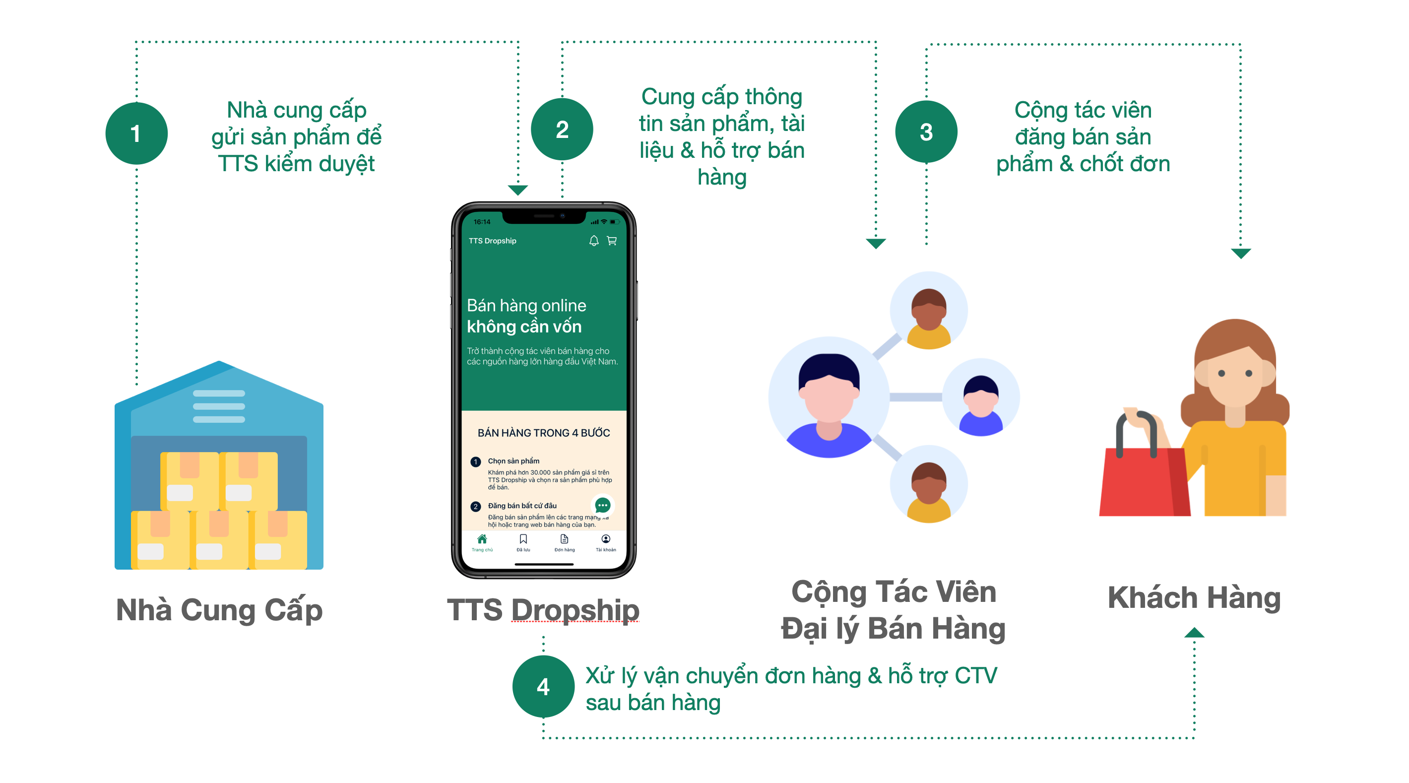 Dropshipping Là Gì  Đâu Là Ưu Nhược Điểm Của Mô Hình 0 Đồng Này
